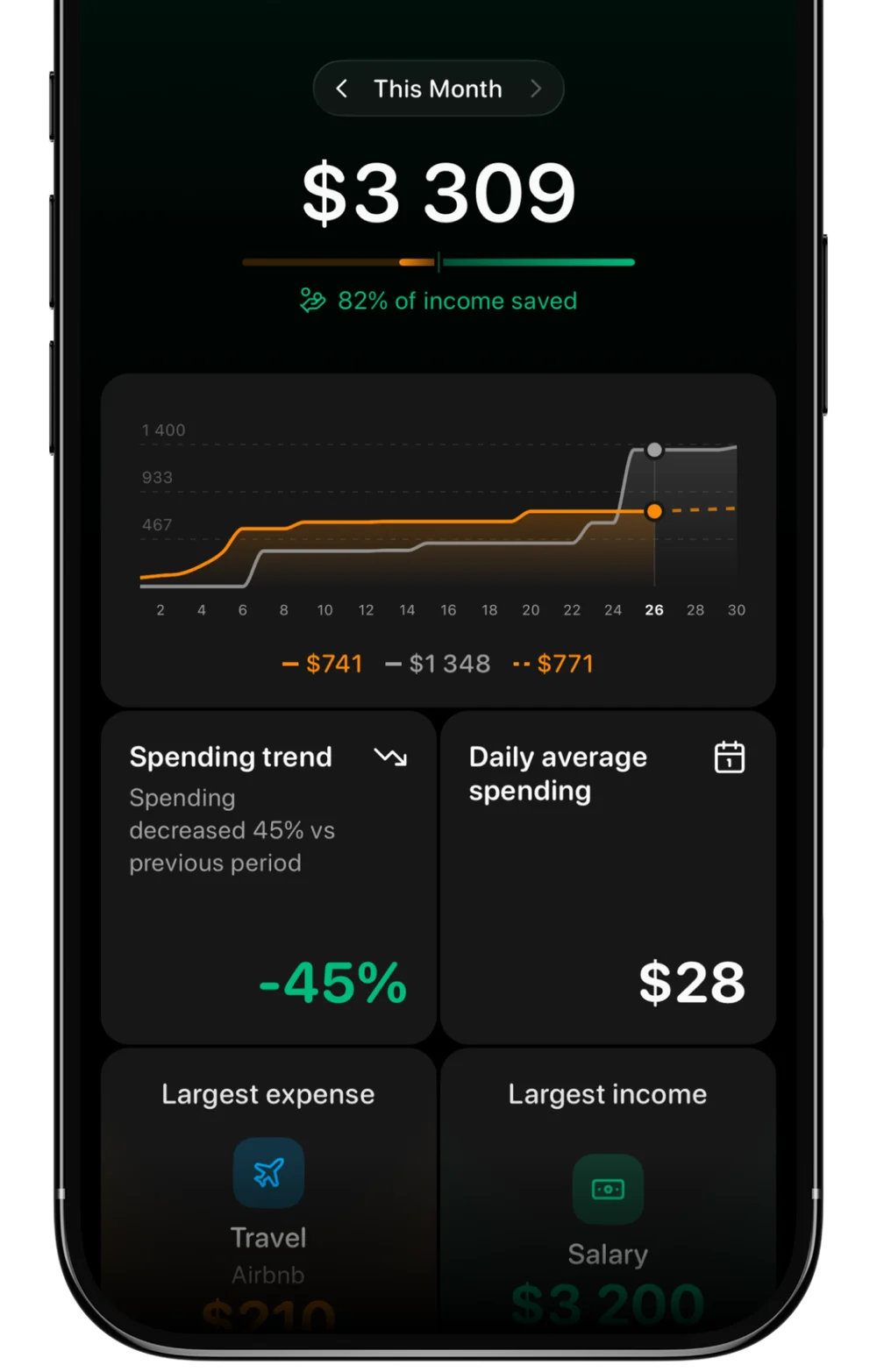 La pantalla de Análisis de Qalta: $3,309 este mes, 82 % de los ingresos ahorrado, un gráfico de gastos y tarjetas de tendencia de gastos y promedio diario.